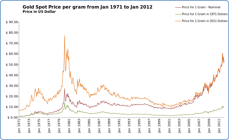 Diagram- pris/gram